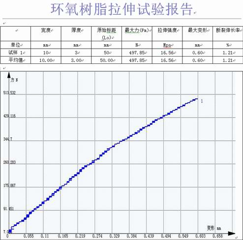 環(huán)氧樹脂的拉力試驗機拉伸GB/T 2567-2008
